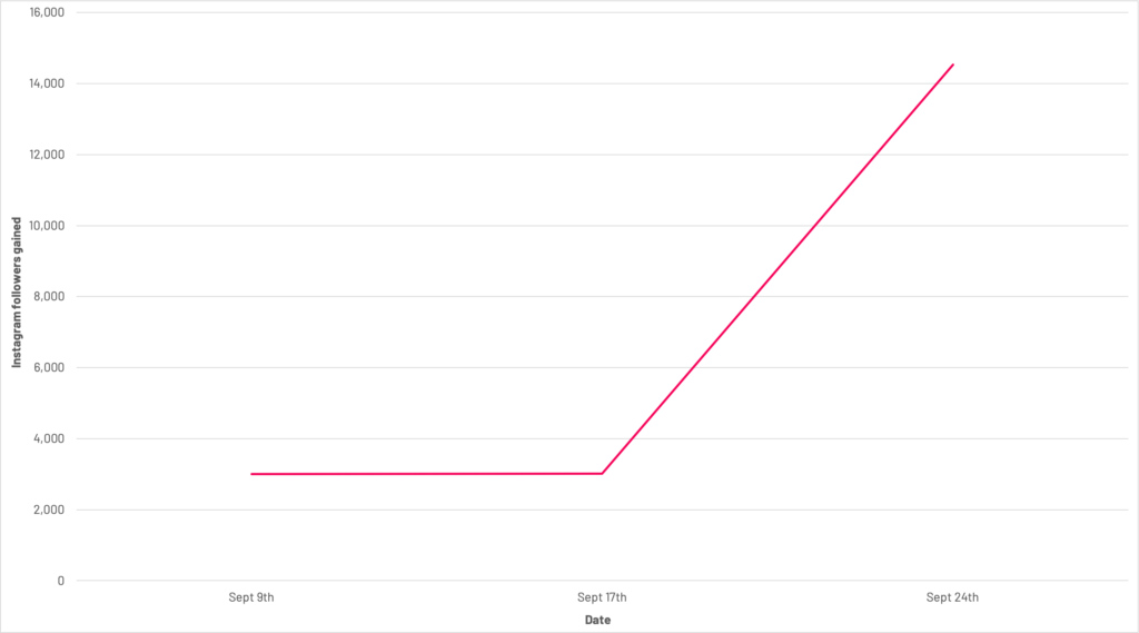 Figure 2- Line graph showing an upsurge of followers on Joyce, the winners, Instagram account