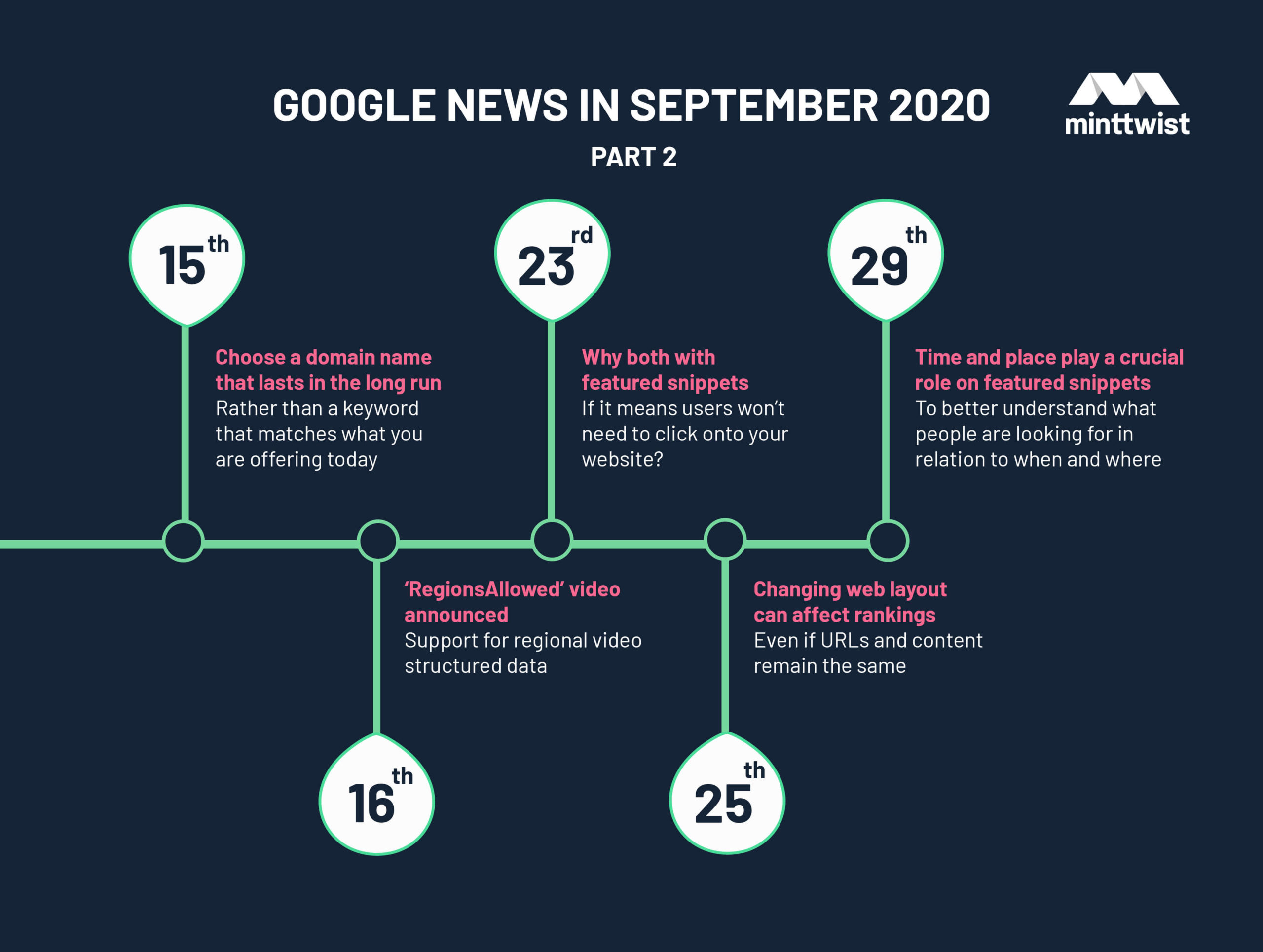 A timeline showing Google news in September 2020 part 2
