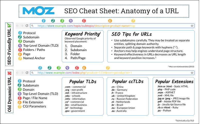 Moz SEO Cheat Sheet - Anatomy of a URL