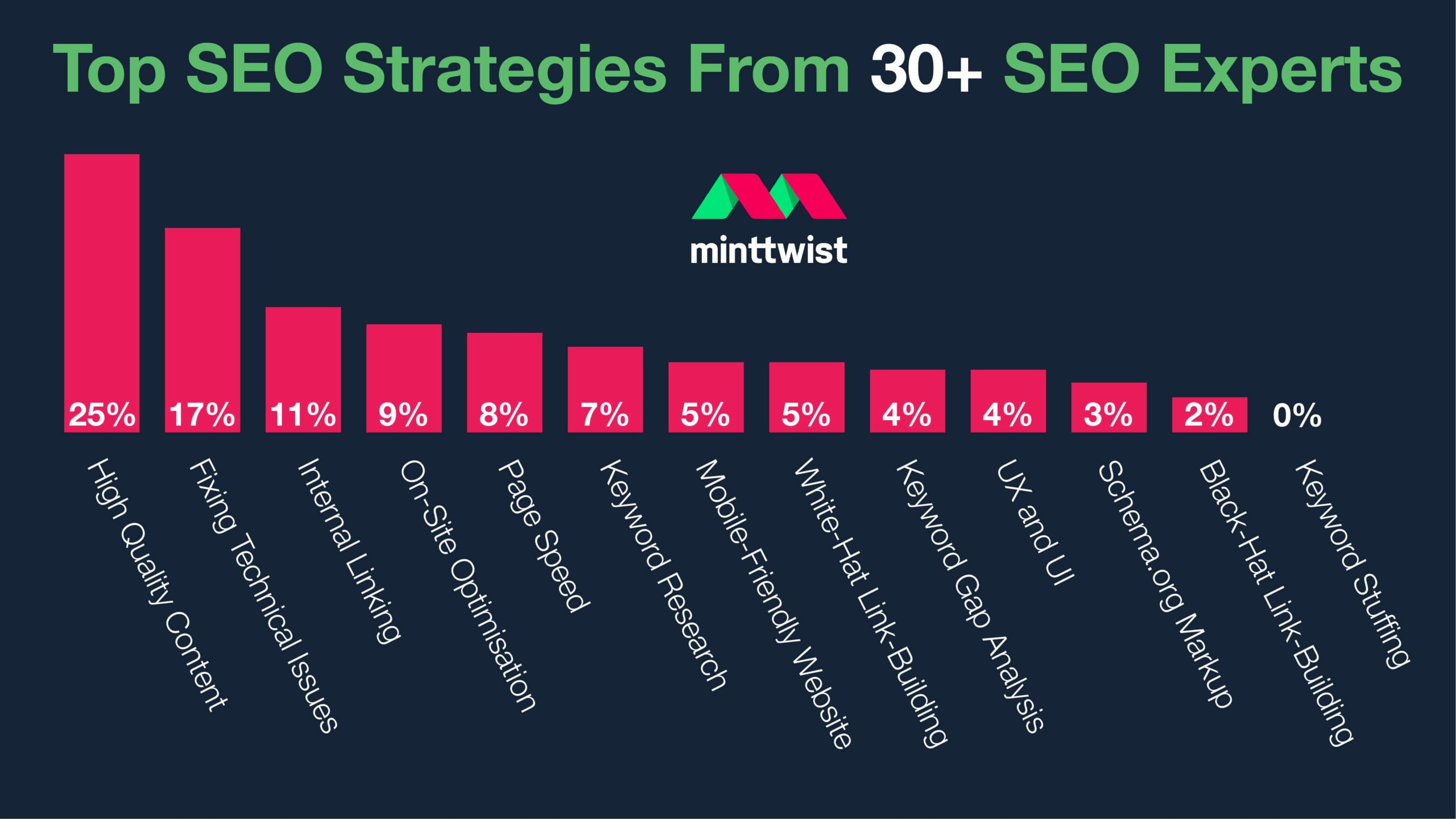 Best SEO strategies suggested by 31 SEO experts summary