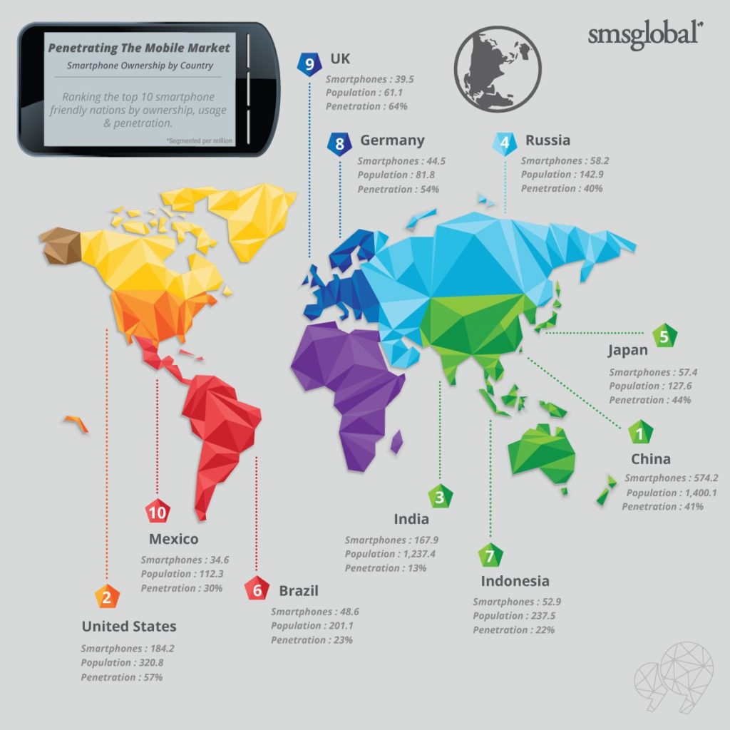 SMS global mobile infographic