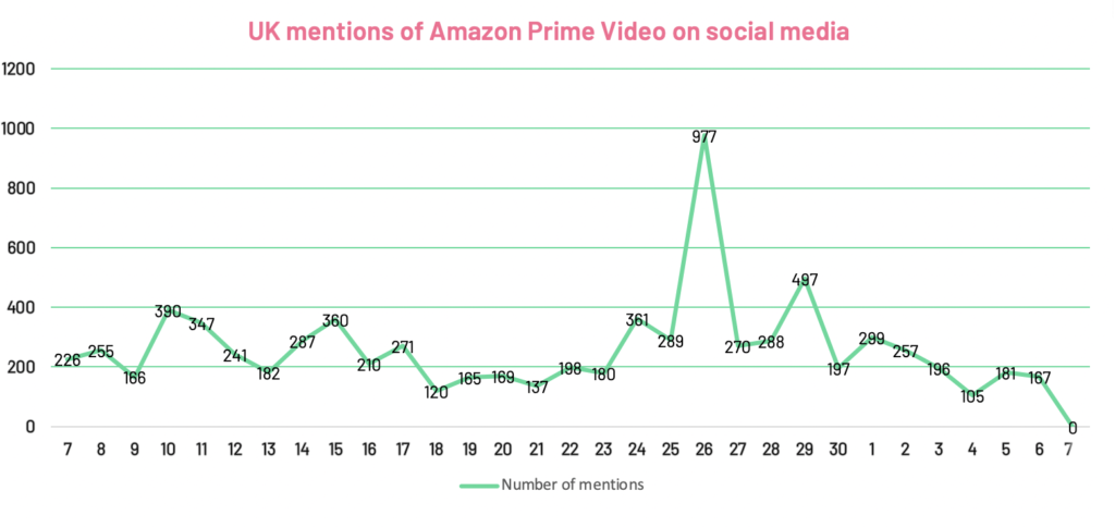 uk mentions of Amazon Prime Video on social media