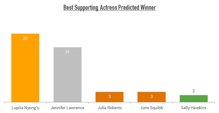 best-supporting-actress-social-media