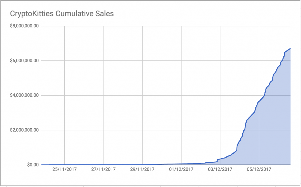 CryptoKitties Cumulative Sales