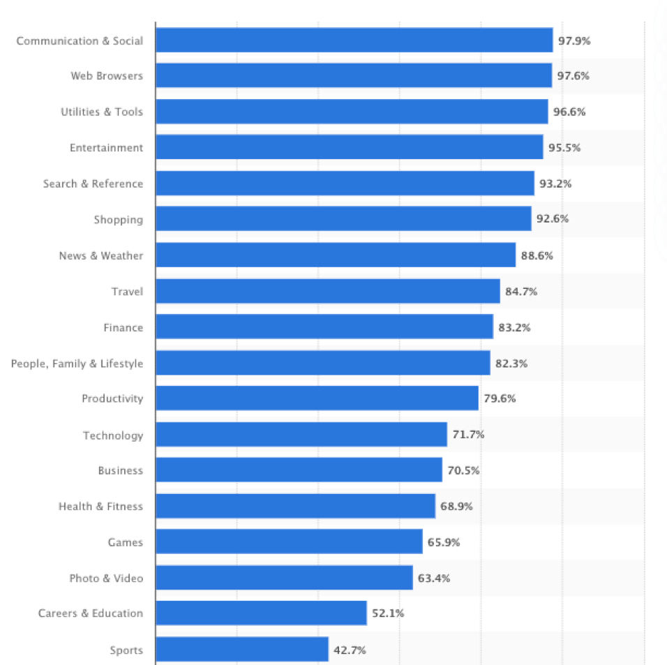 A graph showing Most popular Apple App Store categories in November 2019, by share of available apps
