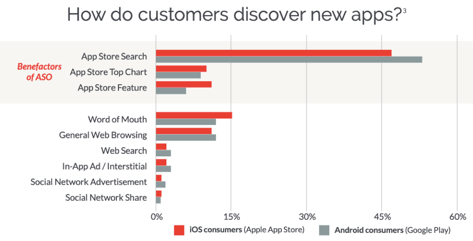 a graph showing how iOS and Android customers discover new apps