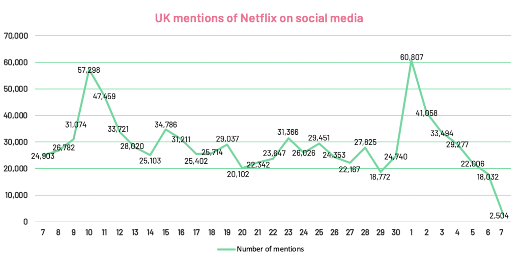 uk mentions of Netflix on social media