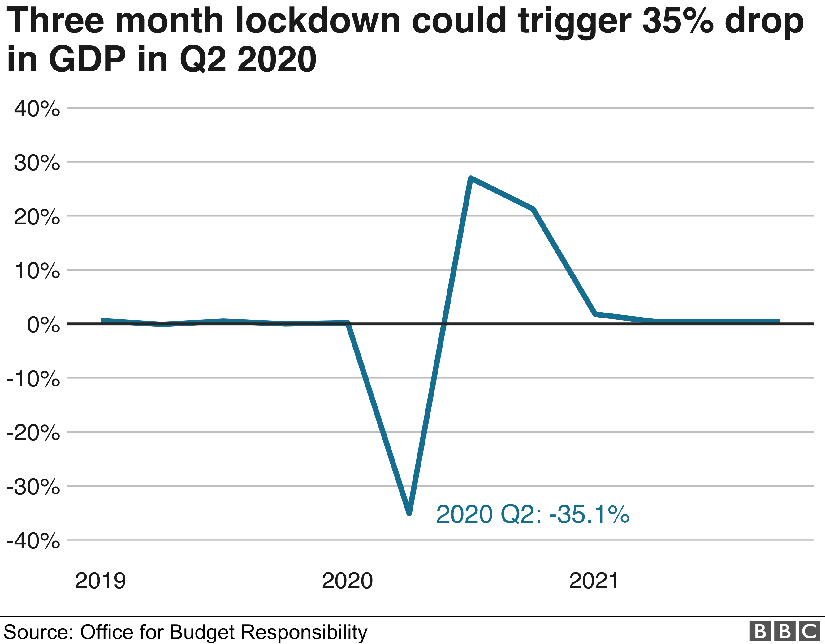 Graph showing that a three month lockdown could trigger a 35% drop in GDP in Q2 2020 in the UK