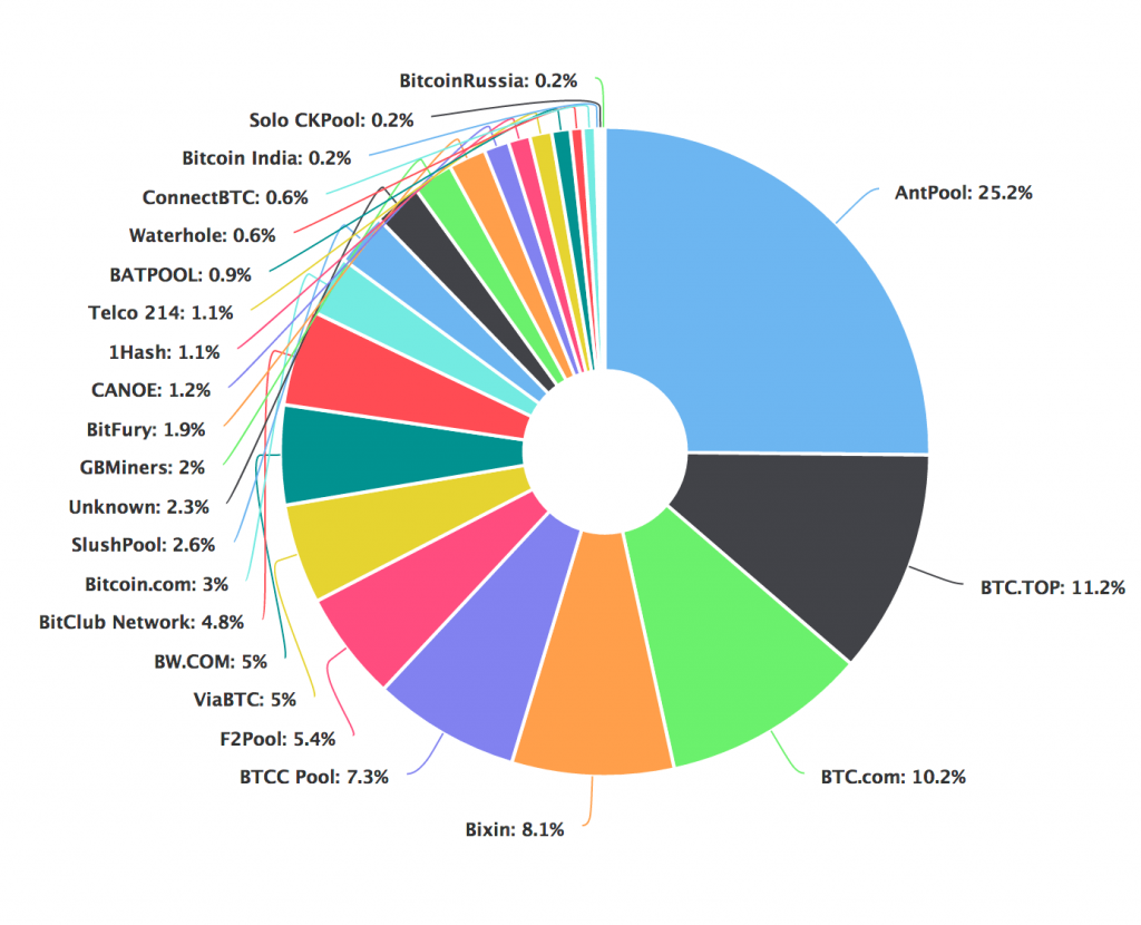 Mining pools by size