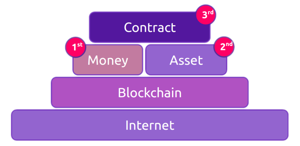 The three generations of blockchain