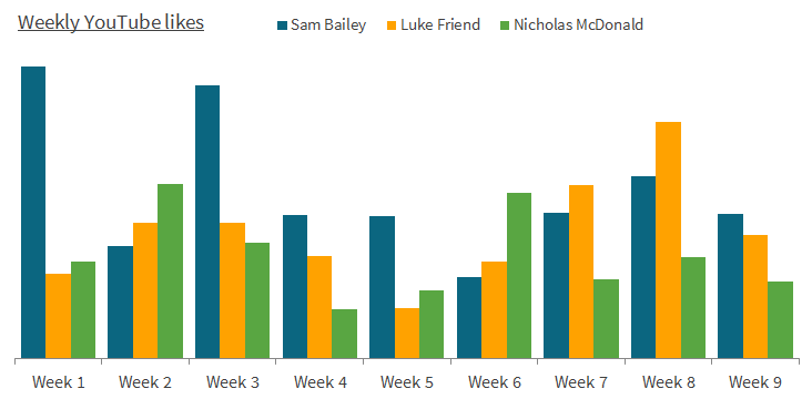 Predicting the winner of the X Factor 2013 using social media - Weekly YouTube likes