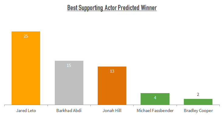 best-supporting-actor-social-media