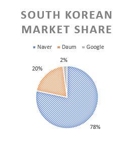 gns2 Google Vs Naver: Google’s struggles – South Korea In Focus