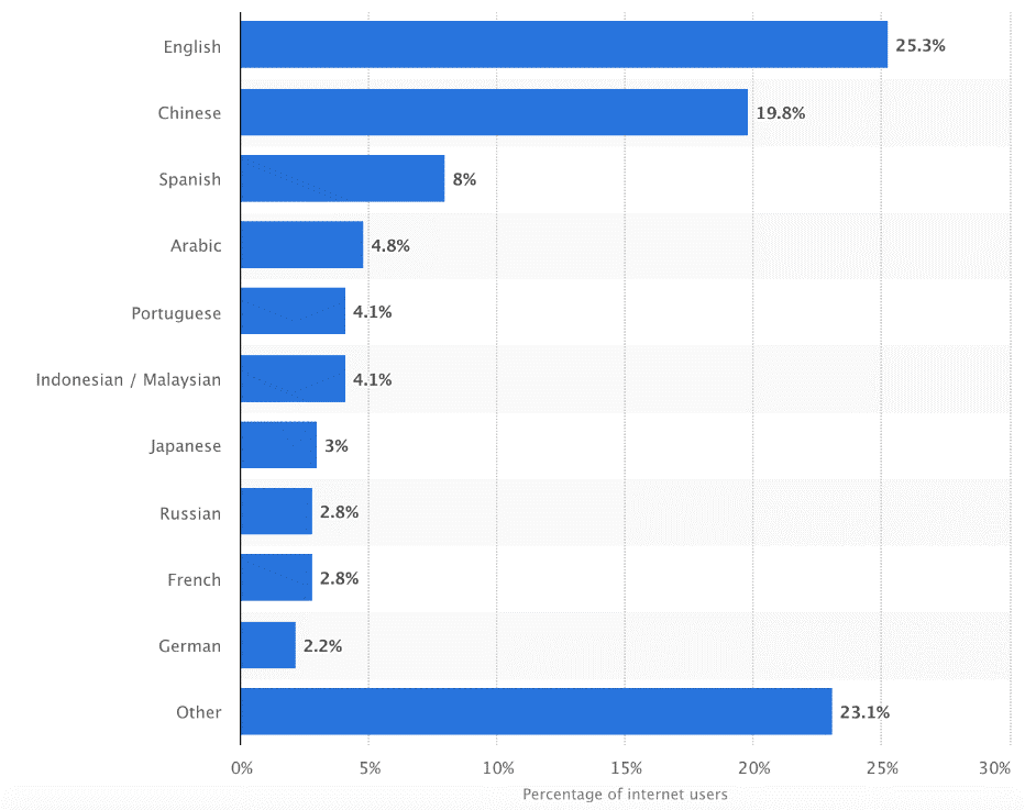 most common languages internet - spanish seo
