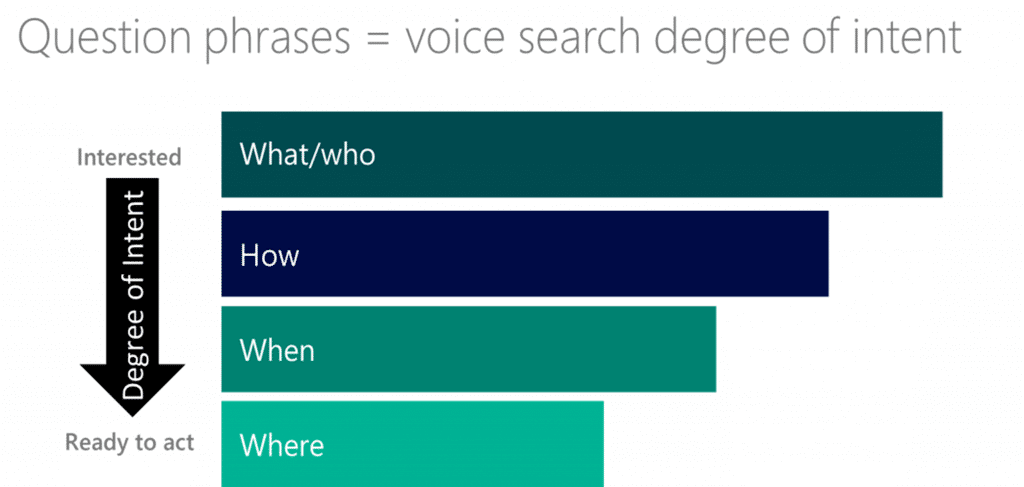 Question phrases, seo voice search degree of intent