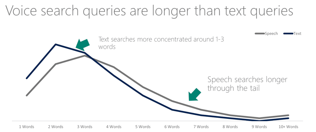 seo voice search long tail queries