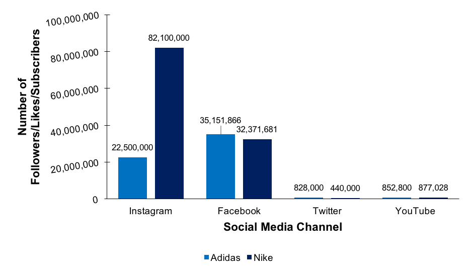 Graph showing the number of social media followers Nike and Adidas have in comparison to one another