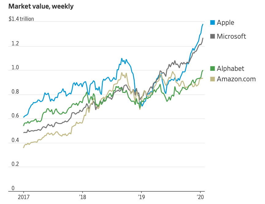 Graph showing market value of Apple, Microsoft, Alphabet and Amazon.com from 2017-2020