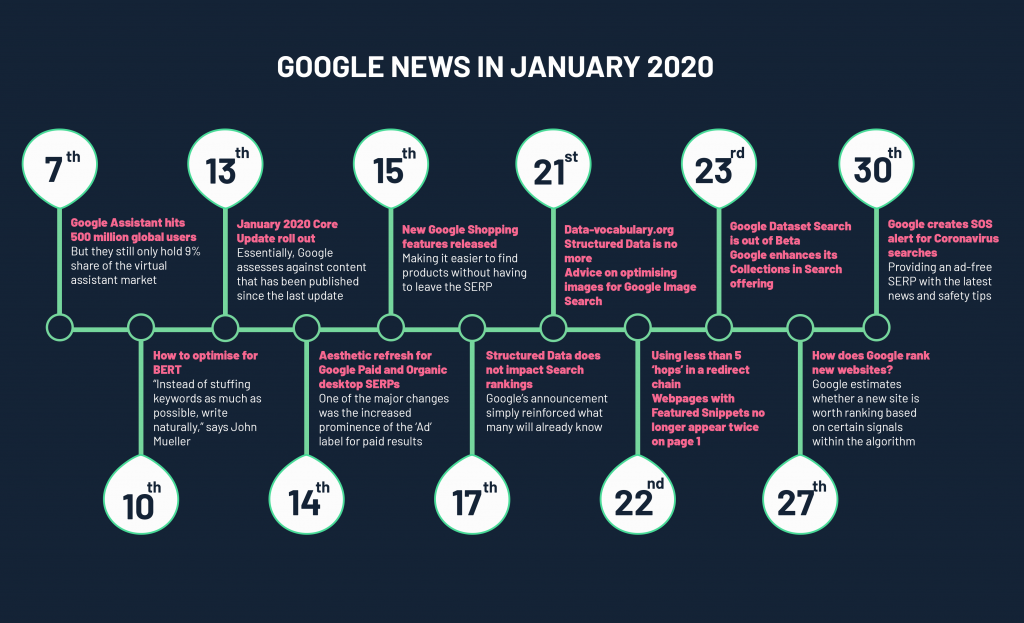 timeline showing Google news in January 2020