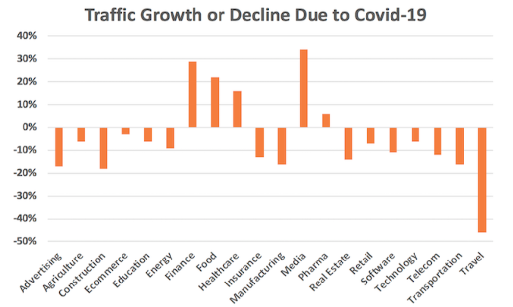 Graph showing the traffic growth or decline due to Covid-19