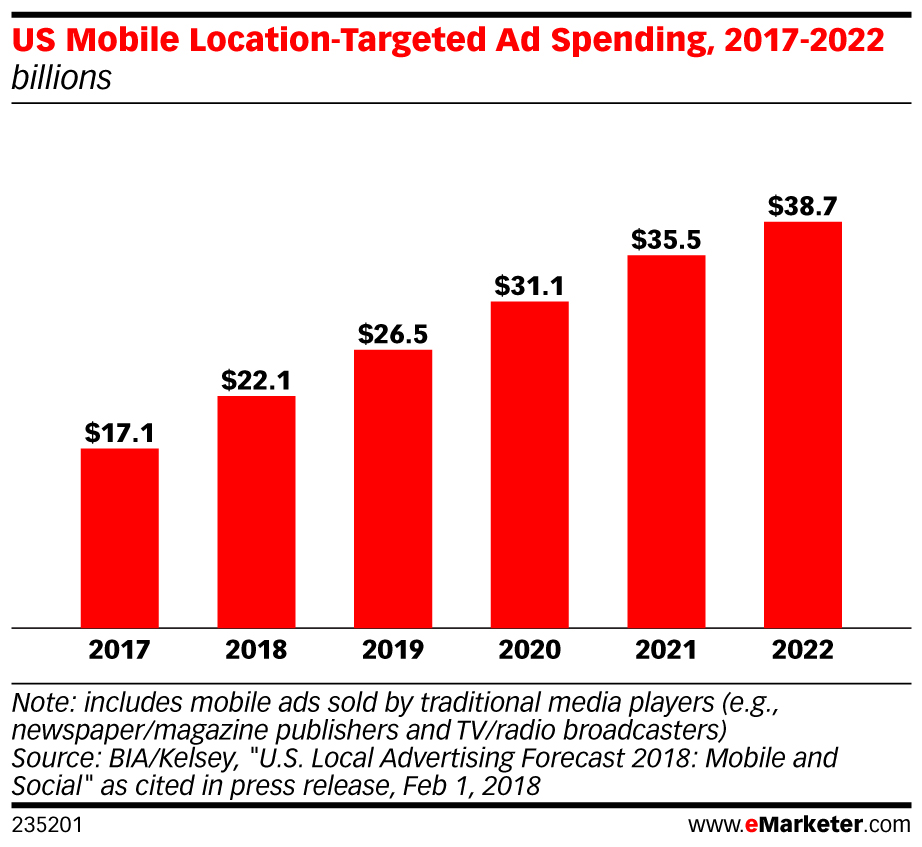 US mobile location-targeted ad spending (2017-2022).