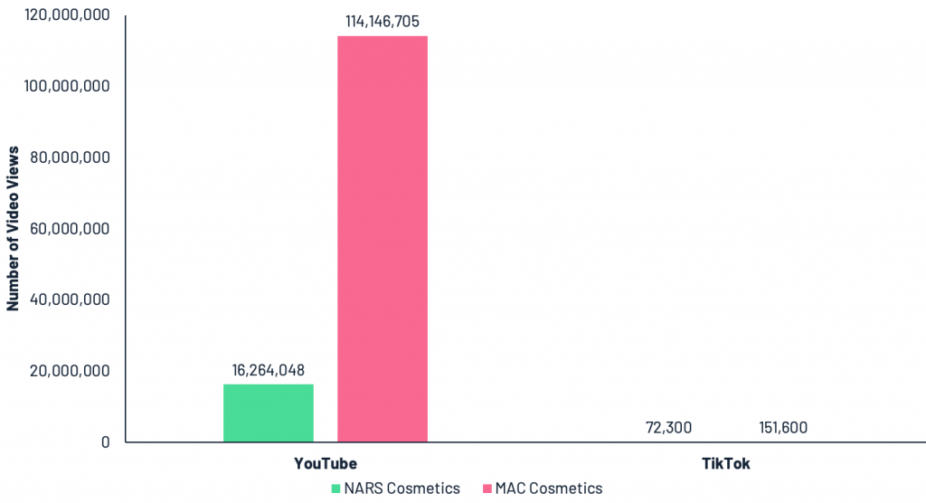 A bar chart showing the comparison of YouTube and TikTok video views for NARS cosmetics and MAC cosmetics