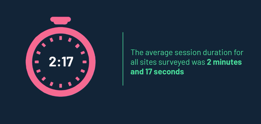 Average web session time