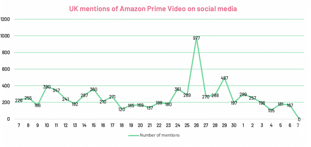uk mentions of Amazon Prime Video on social media