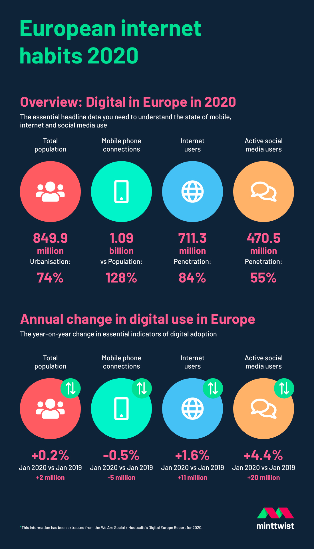 infographic showing European internet habits 2020