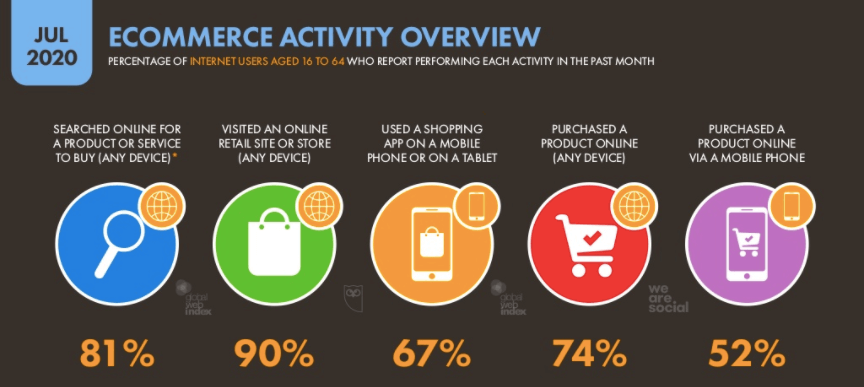 An infographic showing global Ecommerce activity behaviours, data from the We are Social x Hootsuite Global Report, July 2020