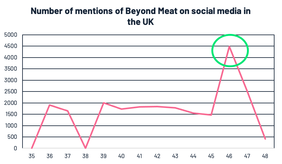 Graph 4 – Graph showing the number of mentions of Beyond Meat, their social handles and branded hashtags across social media between August 17th (week 35) – November 29th (week 48) 2020.