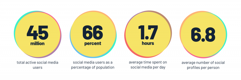 UK social media statistics 2020, Data from Hootsuite x We Are Social's Digital 2020 : UK report