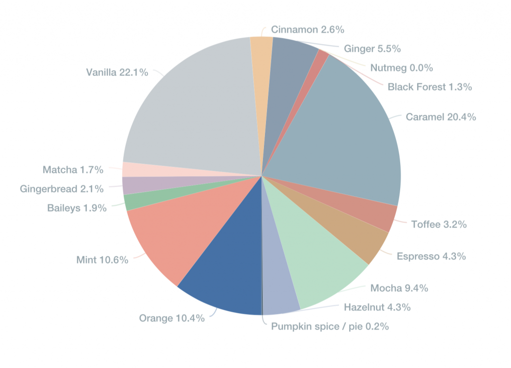 Social listening query from Pulsar showing the most mentioned hot chocolate flavour combinations between 16th April – 16th May 2022