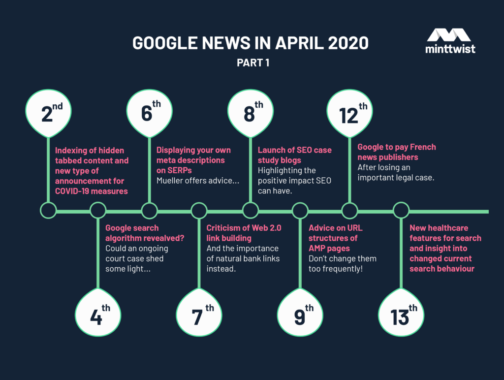 a timeline showing google updates from April 2020 part 1
