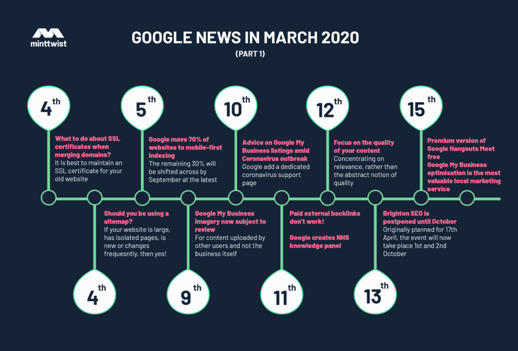 Timeline of Google updates from March 1st-15th