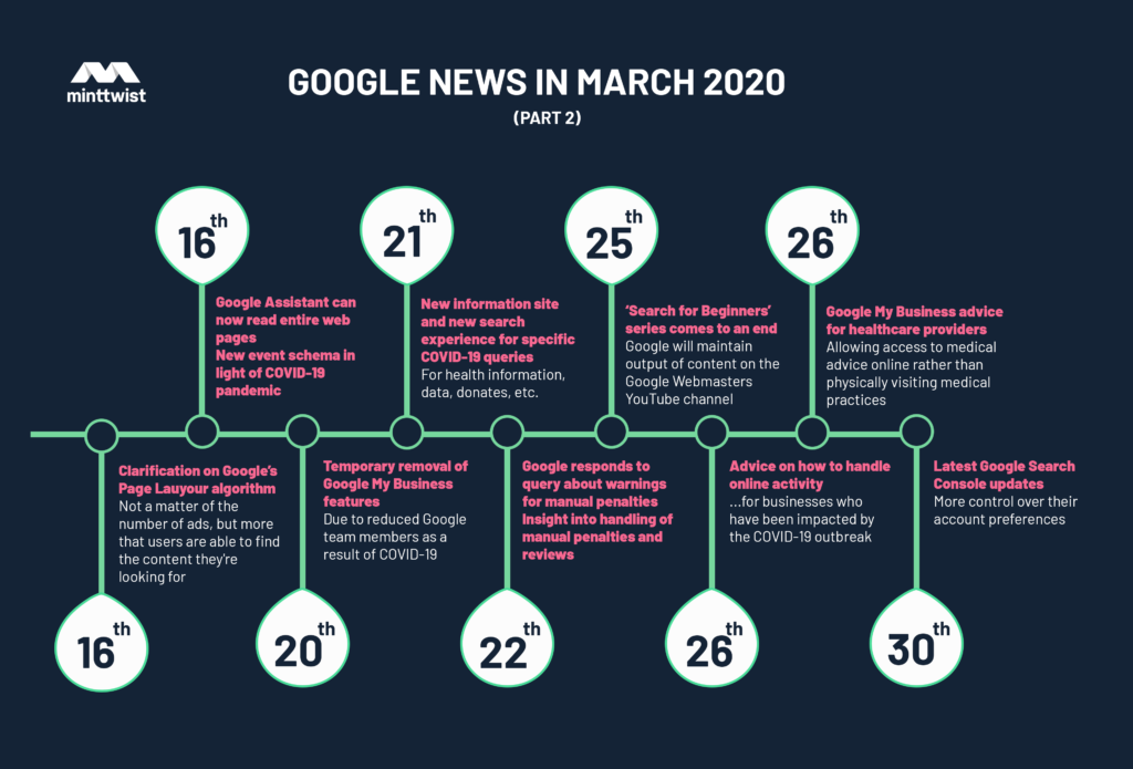 Timeline of Google updates from March 16th-3oth