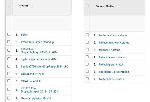 Campaign URLs showing in Google Analytics