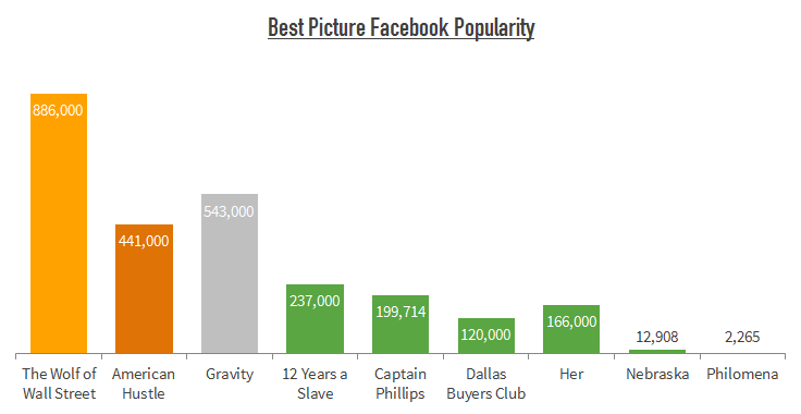 best-picture-facebook-popularity1