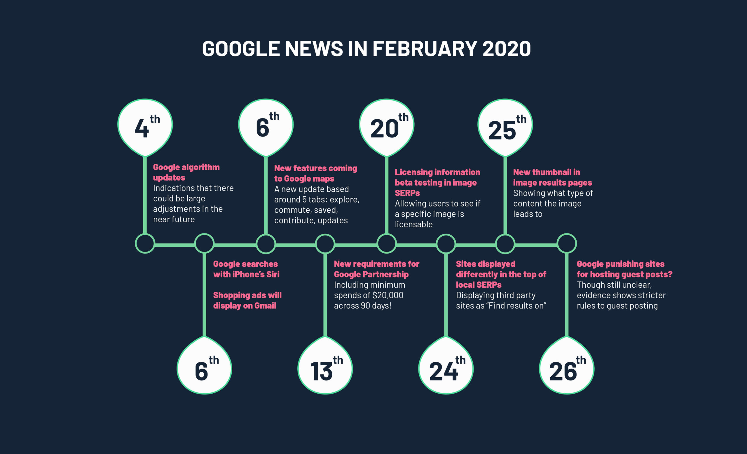 infographic showing a timeline of google updates in February 2020