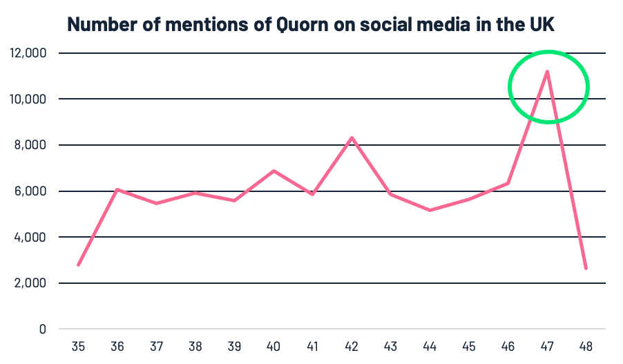 Graph 2 - Graph showing the number of mentions of Quorn, their social handles and branded hashtags across social media, in the UK, between August 17th (week 35) - November 29th (week 48) 2020.