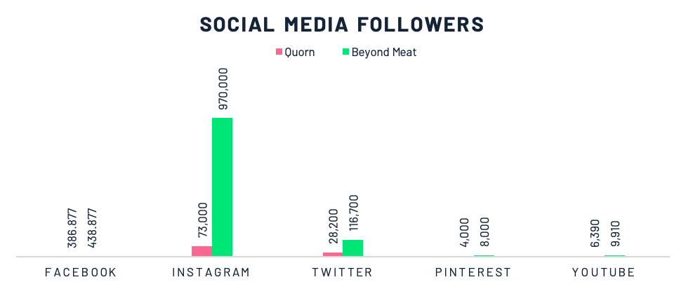 Graph 1 – Graph showing the number of followers, likes and subscribers across Instagram, Facebook, Twitter, Pinterest and YouTube for Quorn and Beyond Meat. Data from October 2020.