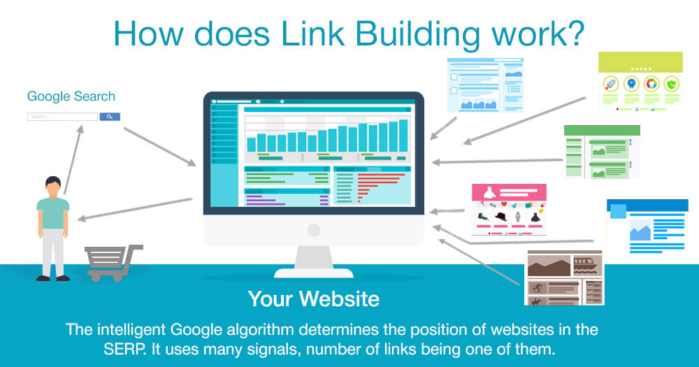 an infographic explaning 'how does link building work?'