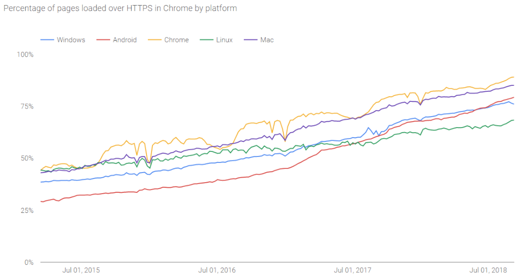 Percentage of pages loaded over HTTPS in Chrome by platform