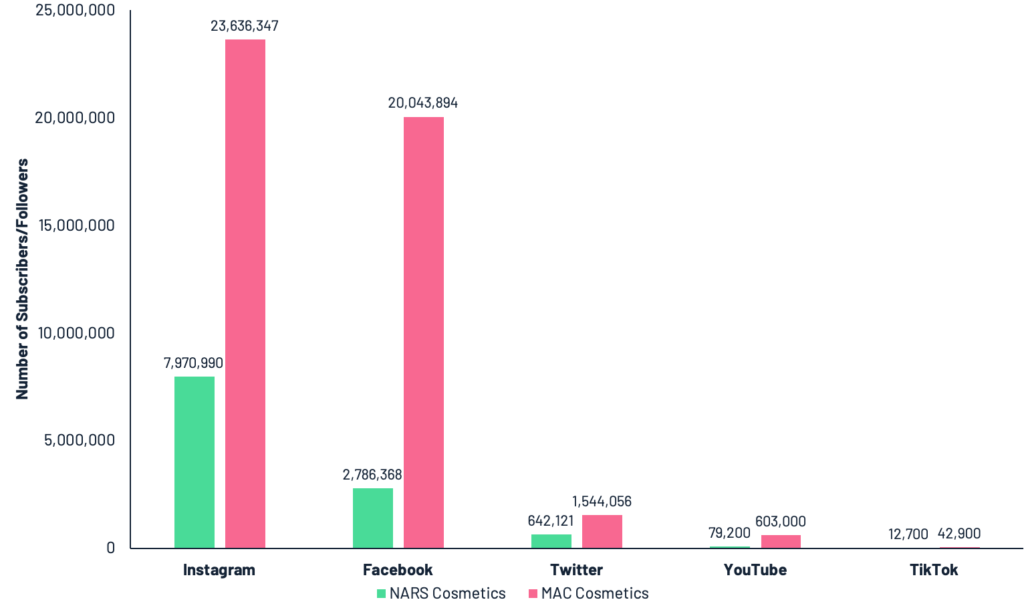 Bar chart showing the number of subscribers and followers for NARS Cosmetics (green) and MAC Cosmetics (pink) on Instagram, Facebook, Twitter, YouTube and TikTok. Data is taken from June 2020.