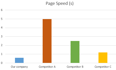 Competitor benchmarking with page speed