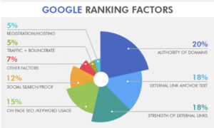 SEO Google Ranking