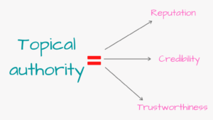 SEO topical authority equals reputation, credibility and trustworthiness