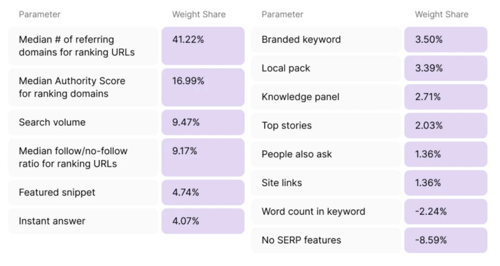 factors and weighting on SEMRush's keyword difficulty metric