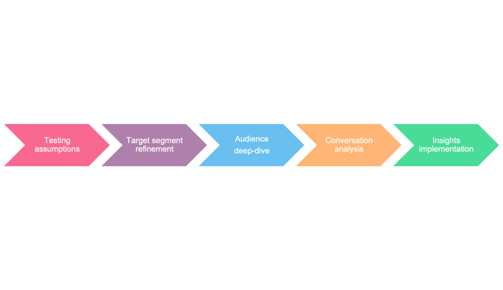 graphic showing step-by-step approach to audience analysis