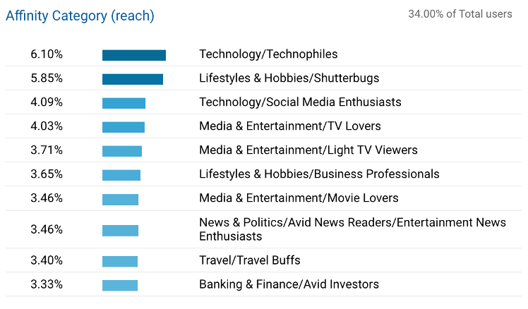 example table showing breakdown of different audience types a brand is reaching.